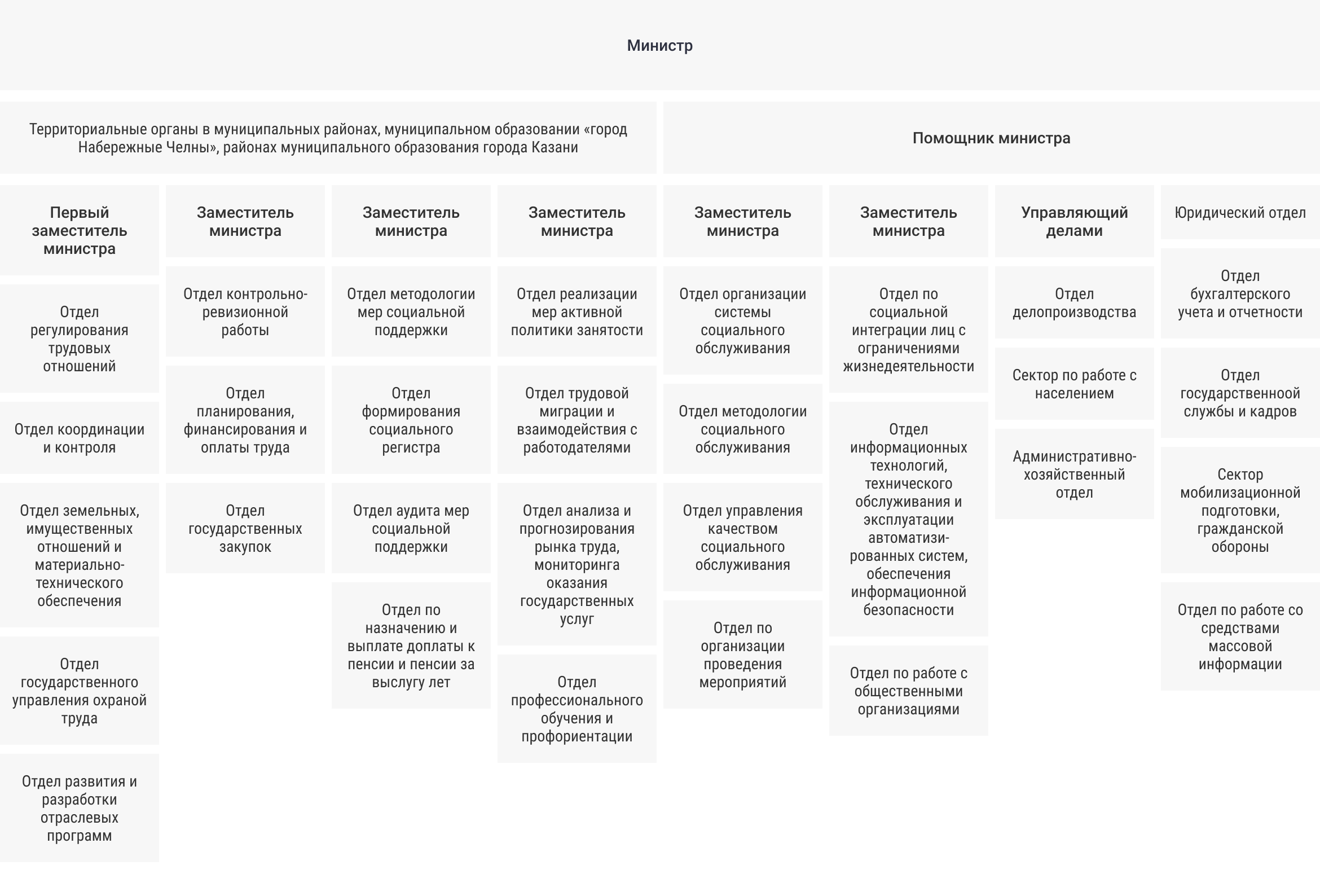 Структура министерства